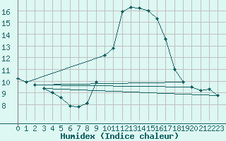 Courbe de l'humidex pour Nice (06)