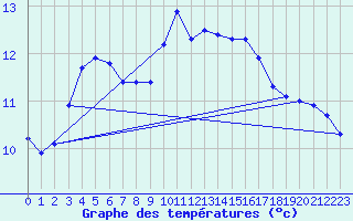 Courbe de tempratures pour Cerisiers (89)