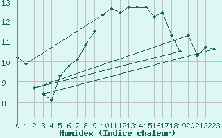 Courbe de l'humidex pour Envalira (And)