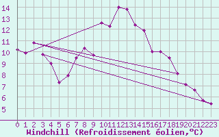 Courbe du refroidissement olien pour Tholey