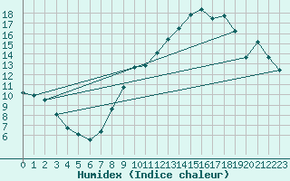 Courbe de l'humidex pour Avord (18)