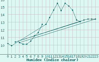 Courbe de l'humidex pour Bad Marienberg