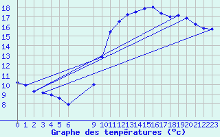 Courbe de tempratures pour Vias (34)