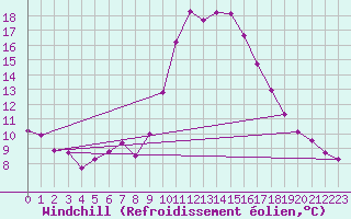 Courbe du refroidissement olien pour Elgoibar