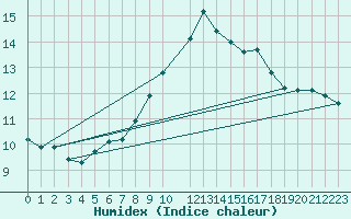Courbe de l'humidex pour Lichtenhain-Mittelndorf