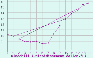 Courbe du refroidissement olien pour Saffr (44)