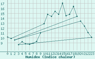 Courbe de l'humidex pour Vinnemerville (76)