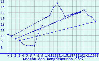 Courbe de tempratures pour Blain (44)