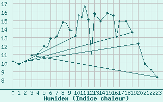 Courbe de l'humidex pour Braunschweig