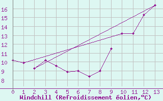Courbe du refroidissement olien pour Thenon (24)