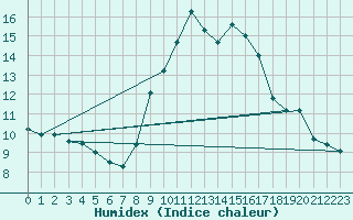 Courbe de l'humidex pour Cap Mele (It)