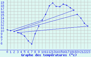 Courbe de tempratures pour Ploudalmezeau (29)