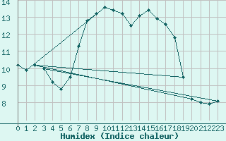 Courbe de l'humidex pour Brand