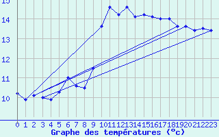 Courbe de tempratures pour Cap Pertusato (2A)