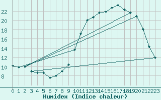 Courbe de l'humidex pour Cernay (86)