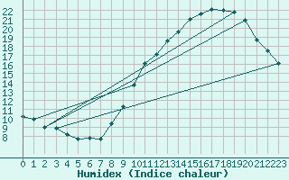 Courbe de l'humidex pour Bruxelles (Be)