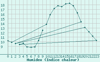 Courbe de l'humidex pour Lerida (Esp)