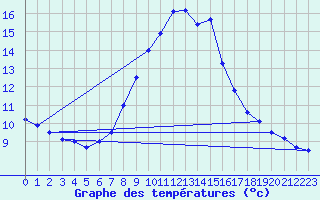 Courbe de tempratures pour Lesko