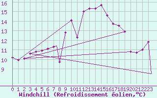Courbe du refroidissement olien pour Albacete / Los Llanos