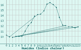 Courbe de l'humidex pour Monte Scuro