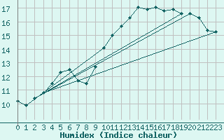 Courbe de l'humidex pour Saint-Nazaire-d'Aude (11)