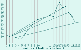 Courbe de l'humidex pour Manston (UK)