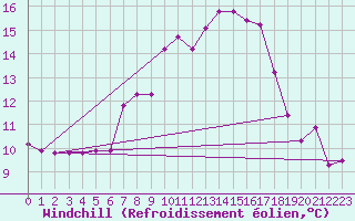 Courbe du refroidissement olien pour Fribourg / Posieux