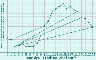 Courbe de l'humidex pour Toussus-le-Noble (78)