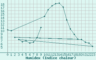 Courbe de l'humidex pour Windischgarsten