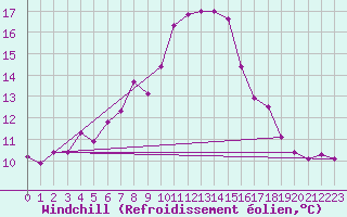 Courbe du refroidissement olien pour Seljelia