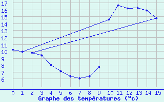 Courbe de tempratures pour Portilla de la Reina (Esp)