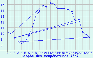 Courbe de tempratures pour Skagsudde