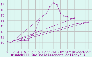 Courbe du refroidissement olien pour Warth