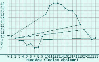 Courbe de l'humidex pour Cevio (Sw)