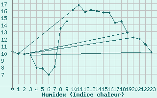 Courbe de l'humidex pour Aigle (Sw)