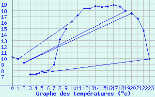 Courbe de tempratures pour Valognes (50)