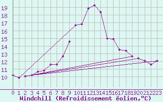 Courbe du refroidissement olien pour Leoben