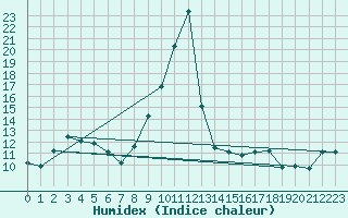 Courbe de l'humidex pour Punta Galea