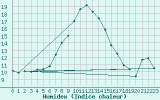 Courbe de l'humidex pour Suomussalmi Pesio