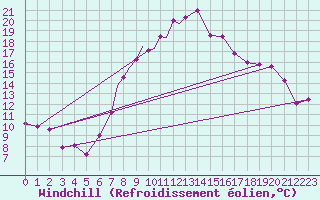 Courbe du refroidissement olien pour Marham