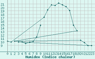 Courbe de l'humidex pour Mariapfarr