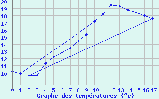 Courbe de tempratures pour Valke-Maarja