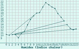 Courbe de l'humidex pour Biere