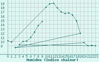 Courbe de l'humidex pour Ried Im Innkreis