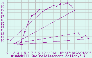 Courbe du refroidissement olien pour Freudenstadt