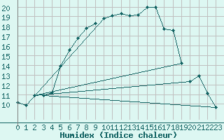 Courbe de l'humidex pour Baruth