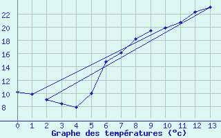 Courbe de tempratures pour Gilserberg-Moischeid