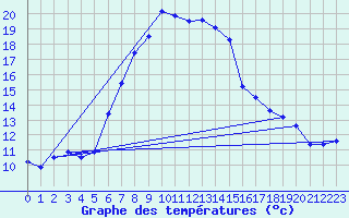 Courbe de tempratures pour Retie (Be)