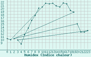 Courbe de l'humidex pour Tagdalen