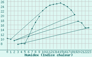 Courbe de l'humidex pour Waghaeusel-Kirrlach